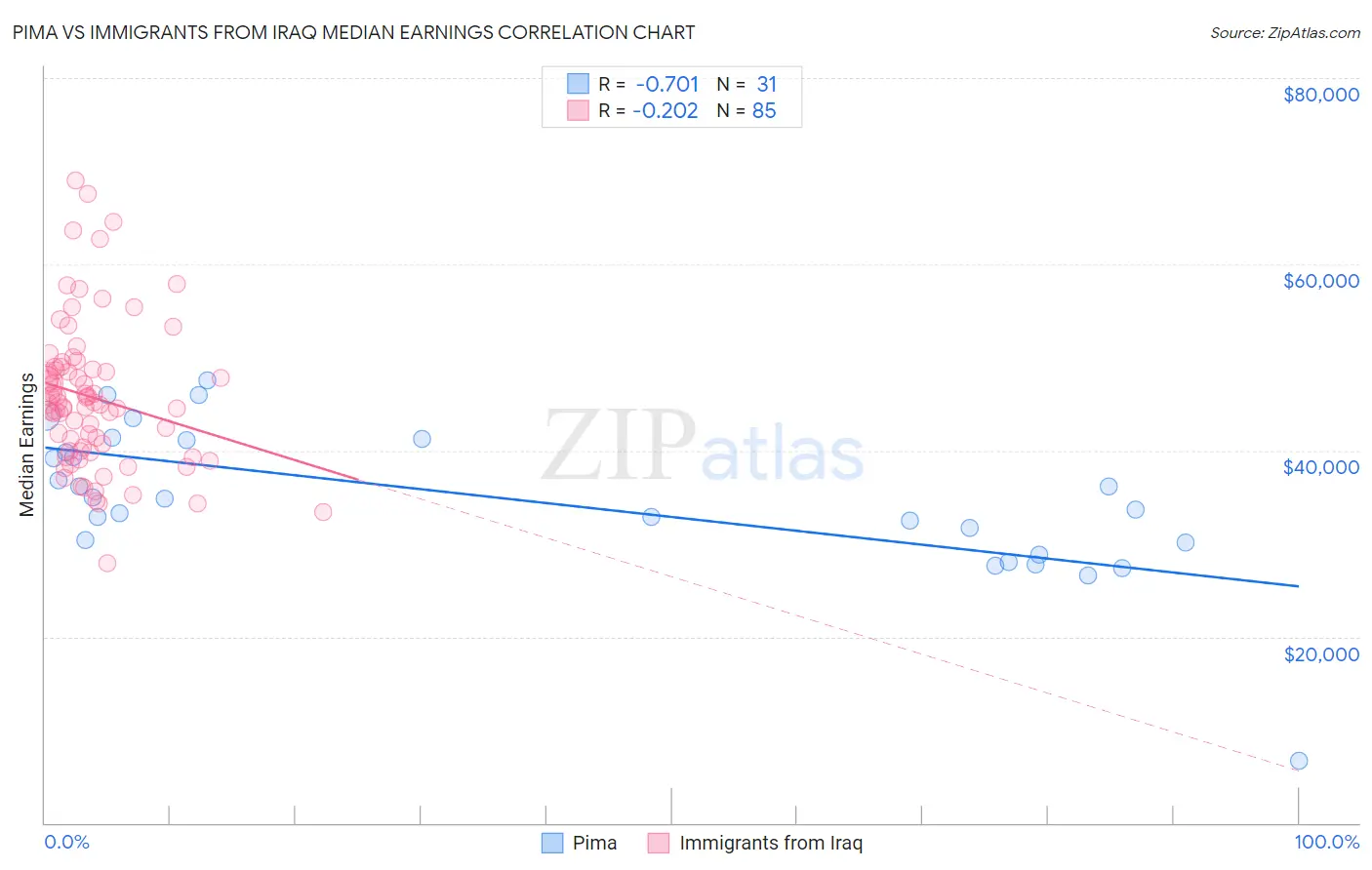 Pima vs Immigrants from Iraq Median Earnings