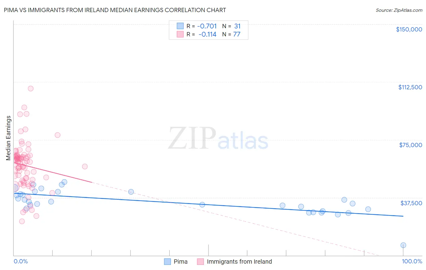 Pima vs Immigrants from Ireland Median Earnings