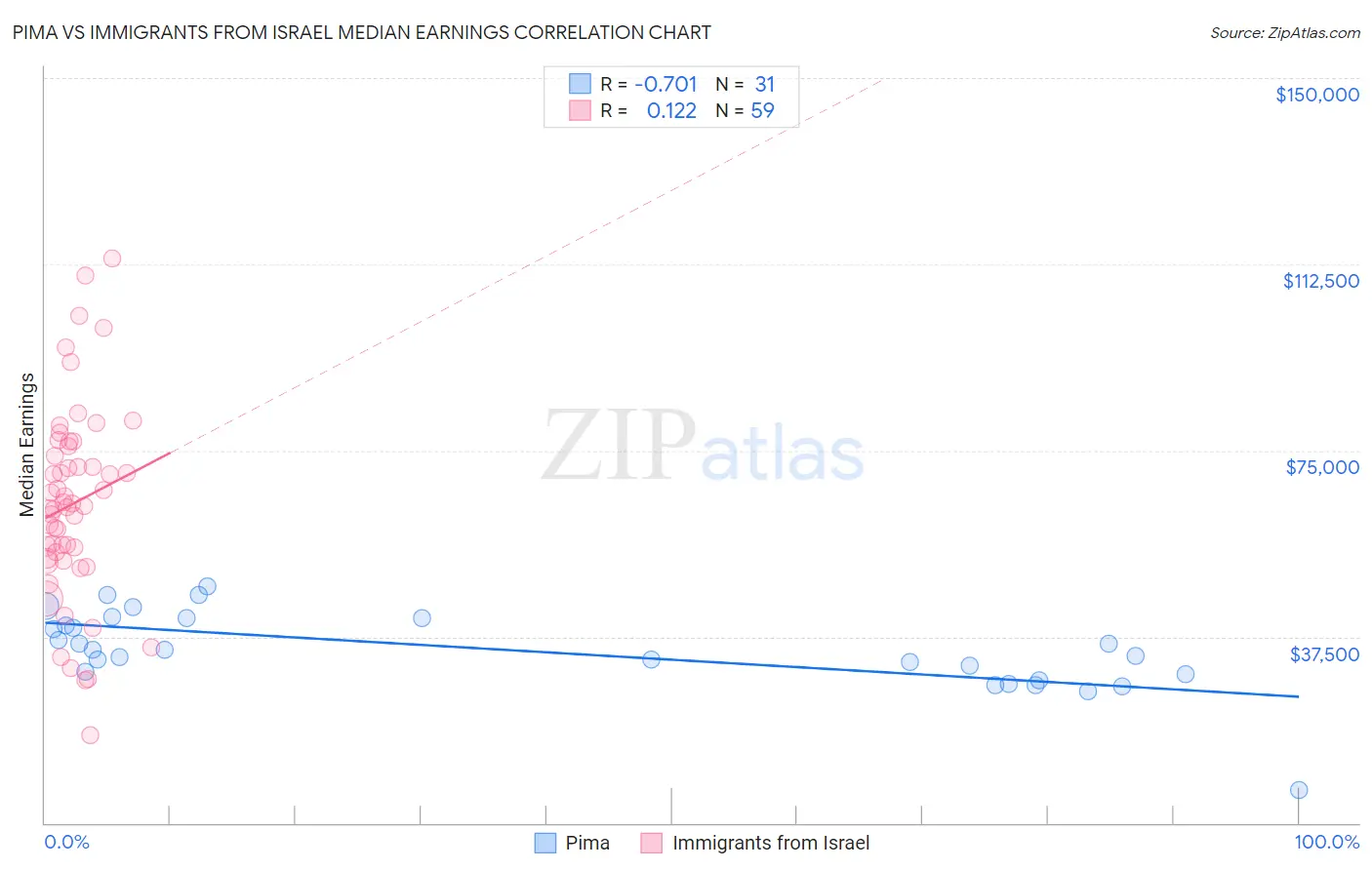Pima vs Immigrants from Israel Median Earnings