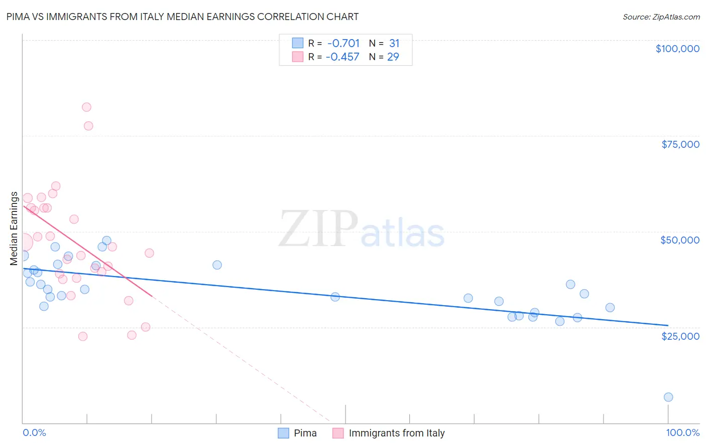 Pima vs Immigrants from Italy Median Earnings