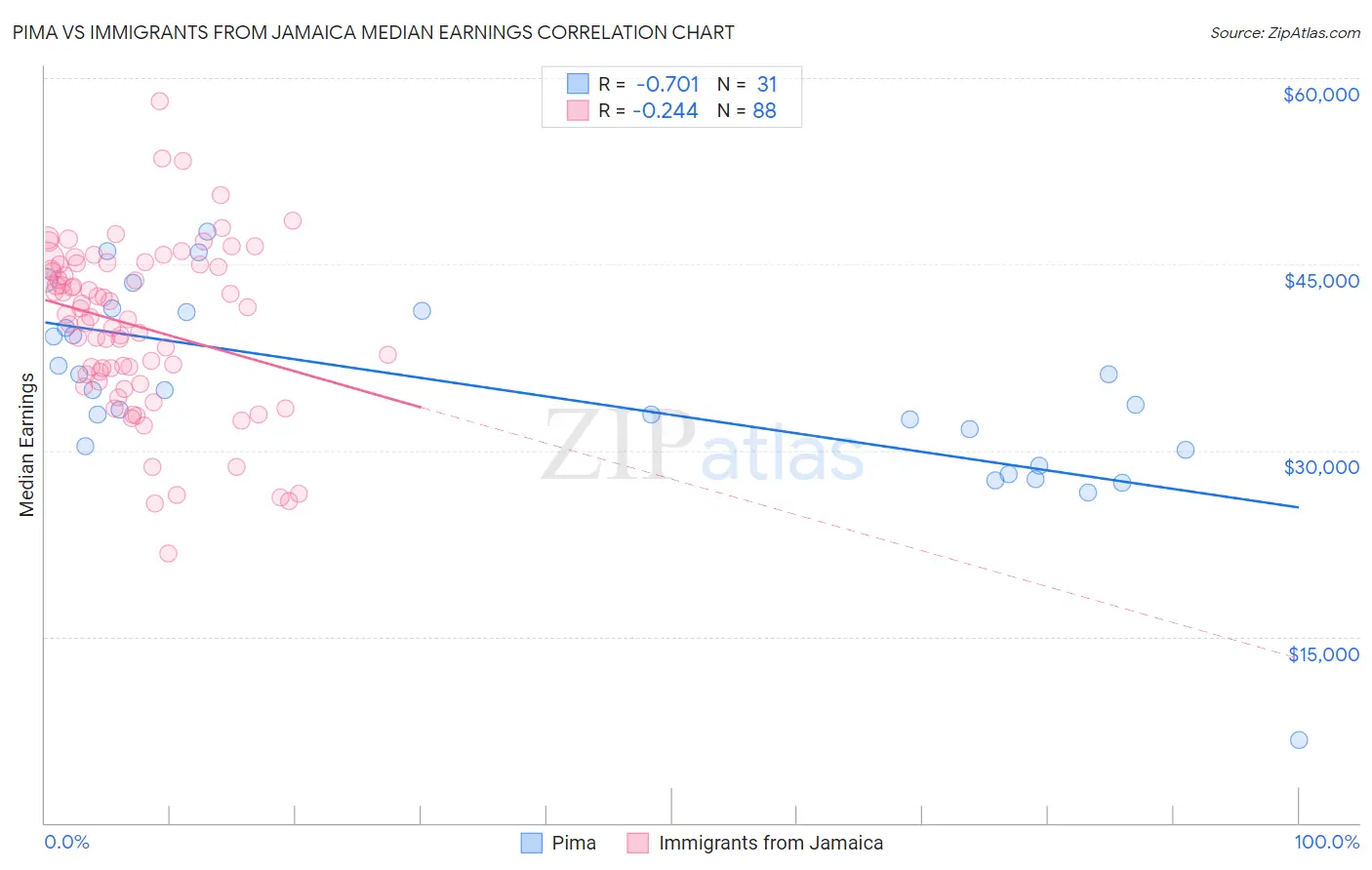 Pima vs Immigrants from Jamaica Median Earnings