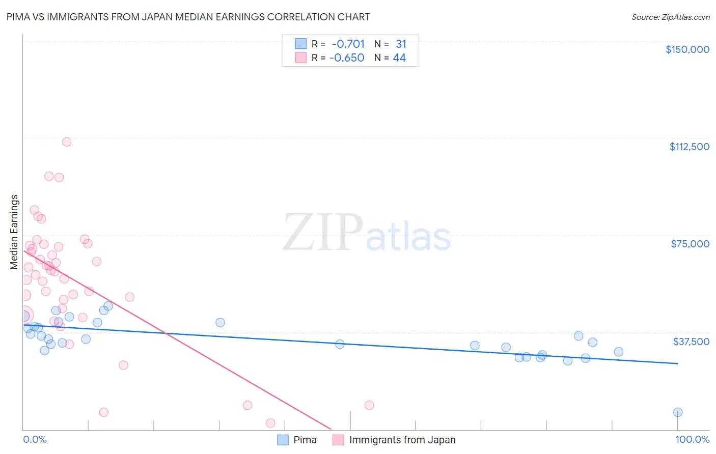 Pima vs Immigrants from Japan Median Earnings