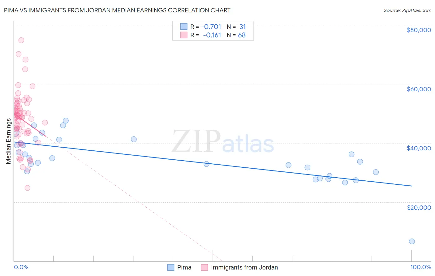 Pima vs Immigrants from Jordan Median Earnings