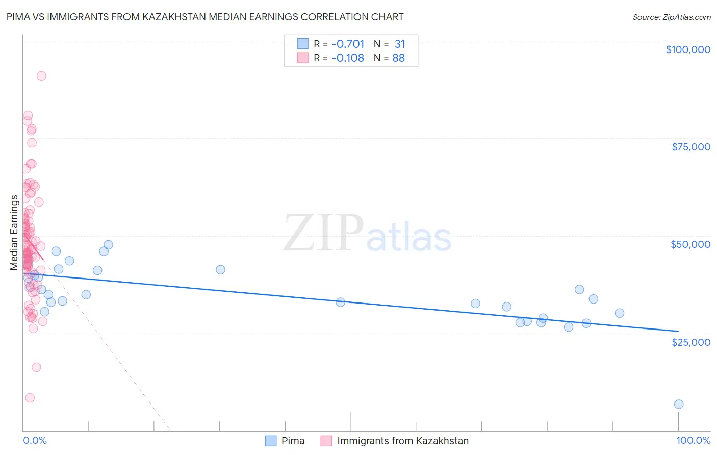 Pima vs Immigrants from Kazakhstan Median Earnings