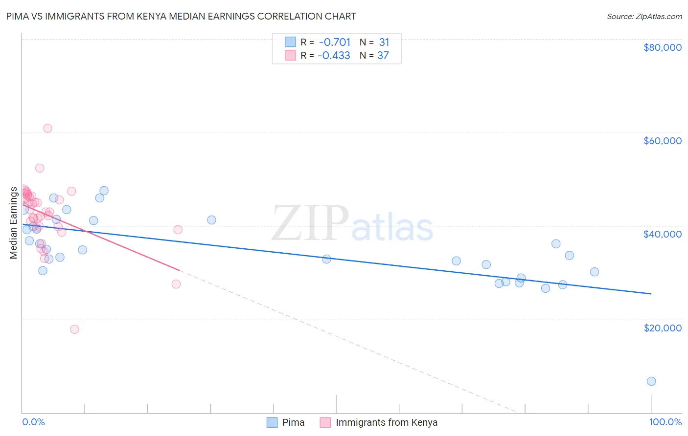Pima vs Immigrants from Kenya Median Earnings