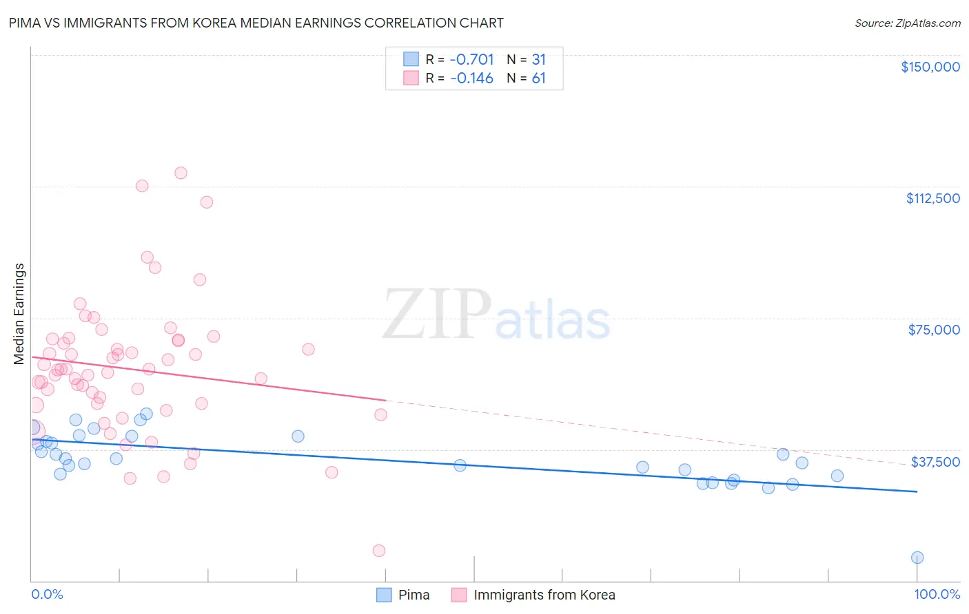 Pima vs Immigrants from Korea Median Earnings