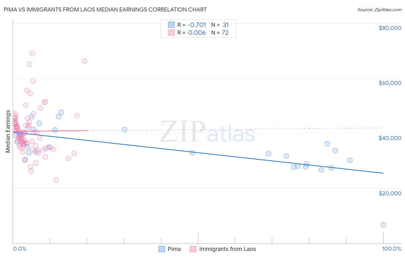 Pima vs Immigrants from Laos Median Earnings