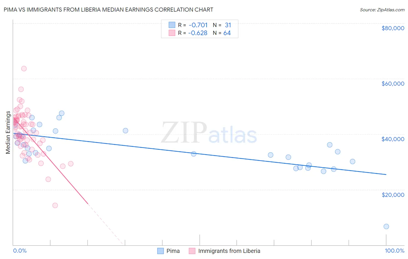 Pima vs Immigrants from Liberia Median Earnings