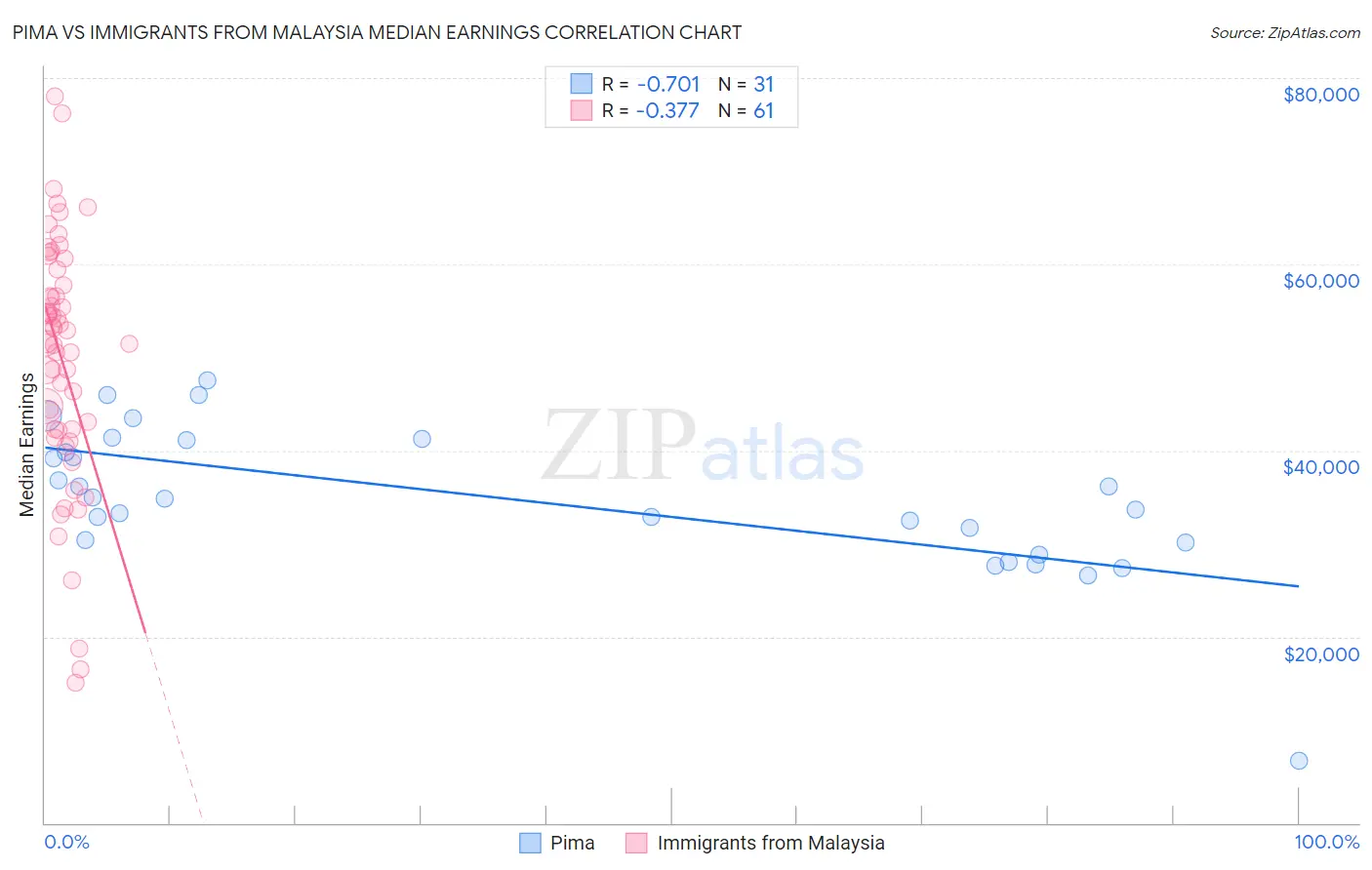 Pima vs Immigrants from Malaysia Median Earnings