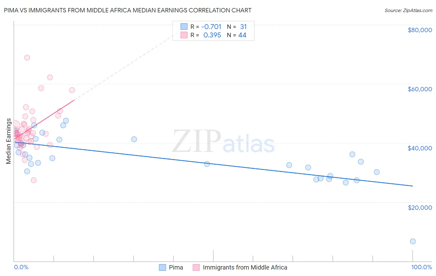Pima vs Immigrants from Middle Africa Median Earnings