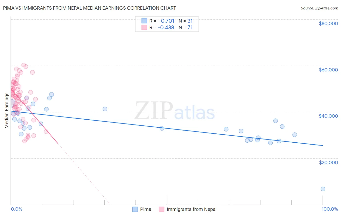 Pima vs Immigrants from Nepal Median Earnings