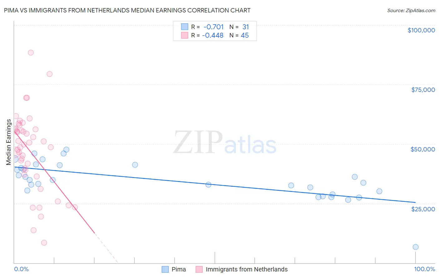 Pima vs Immigrants from Netherlands Median Earnings