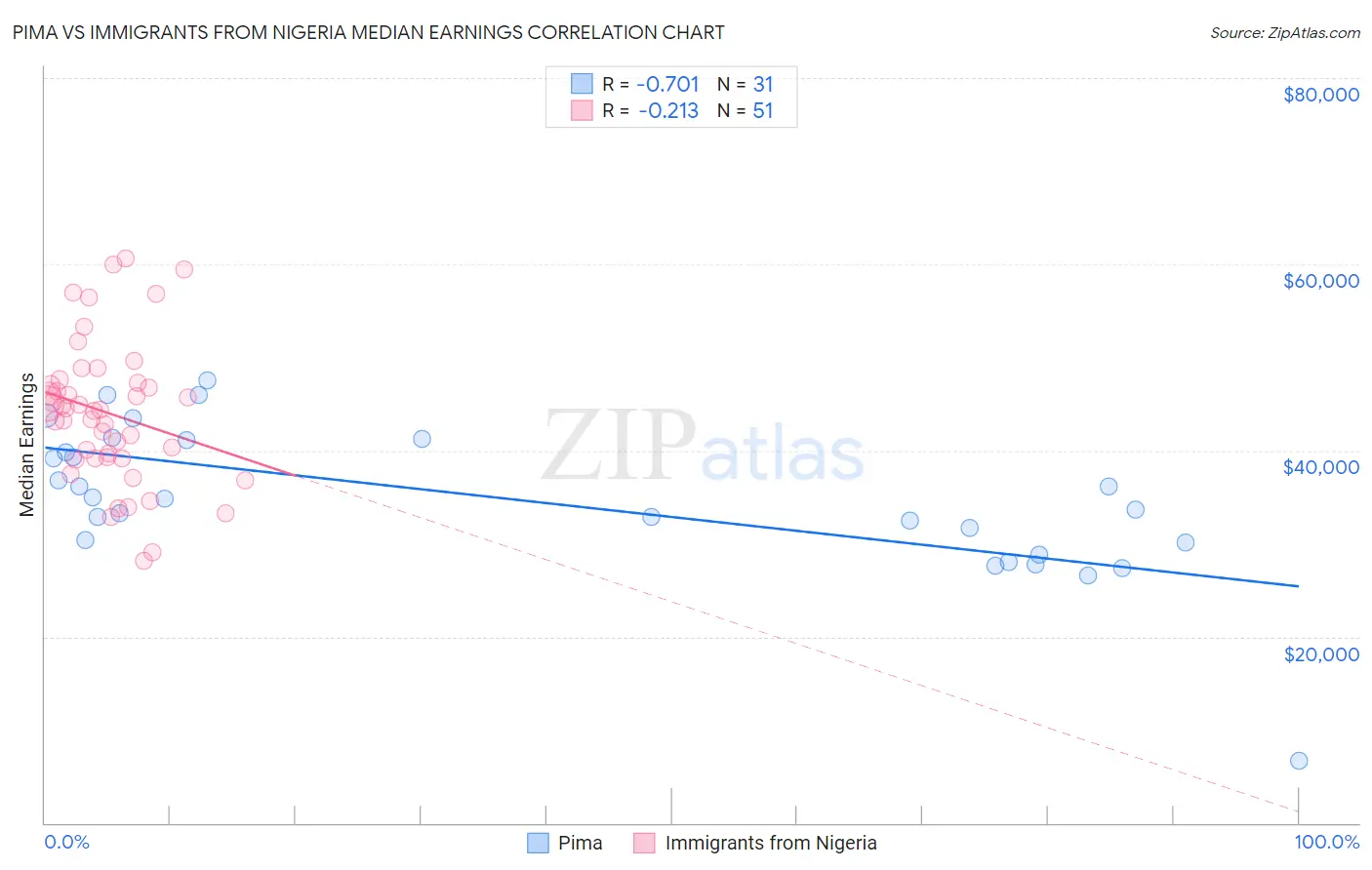 Pima vs Immigrants from Nigeria Median Earnings