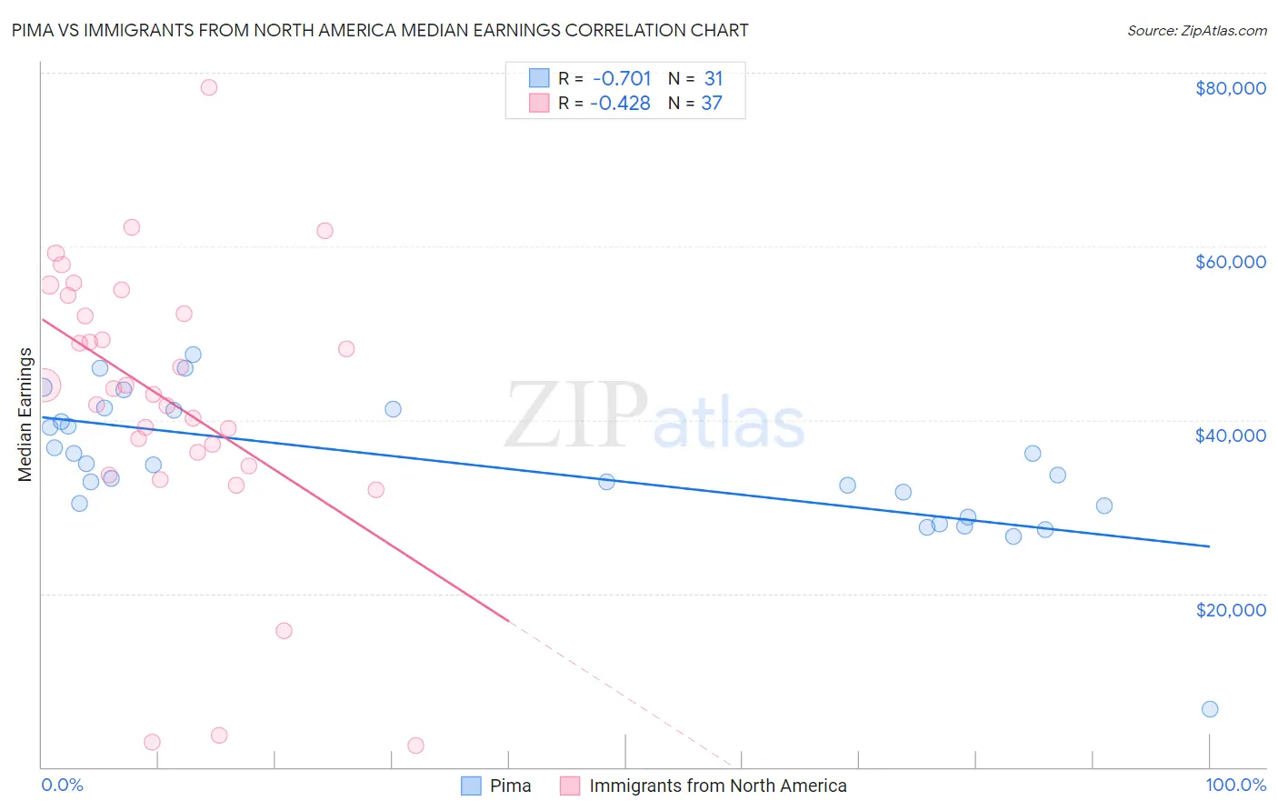 Pima vs Immigrants from North America Median Earnings