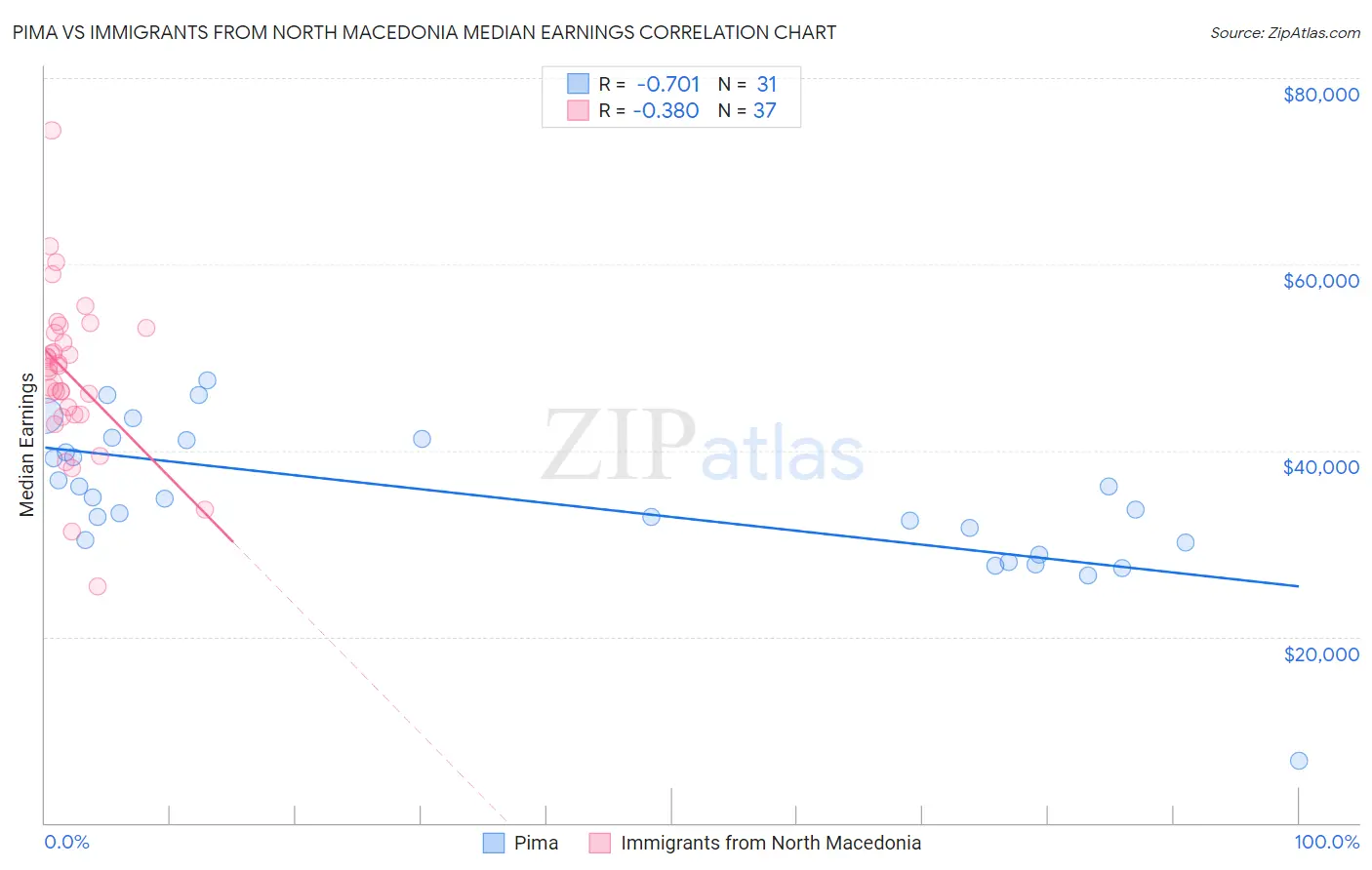 Pima vs Immigrants from North Macedonia Median Earnings