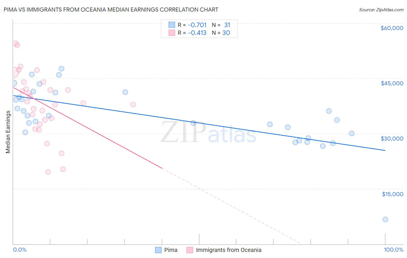 Pima vs Immigrants from Oceania Median Earnings
