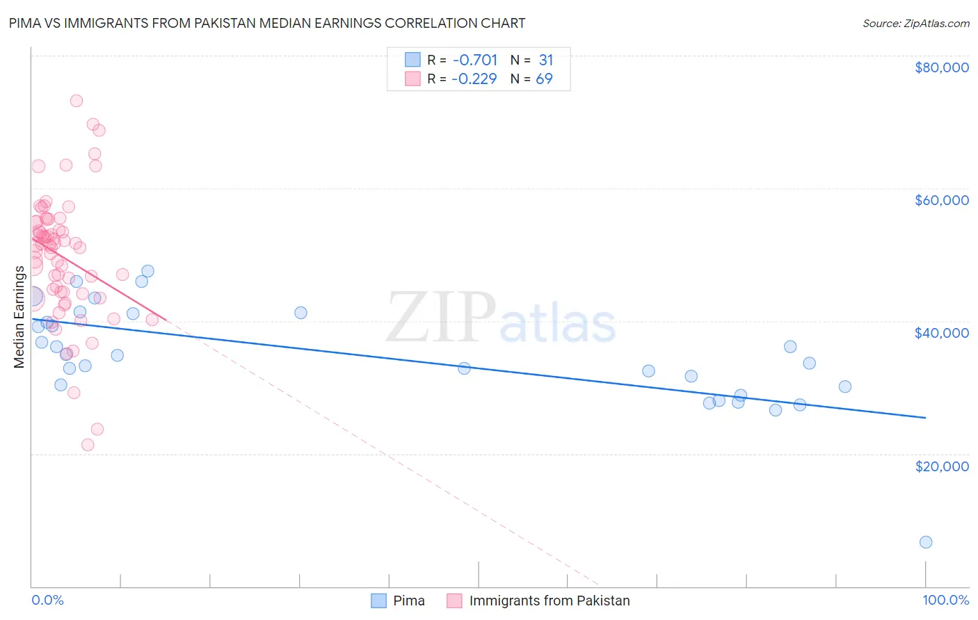 Pima vs Immigrants from Pakistan Median Earnings