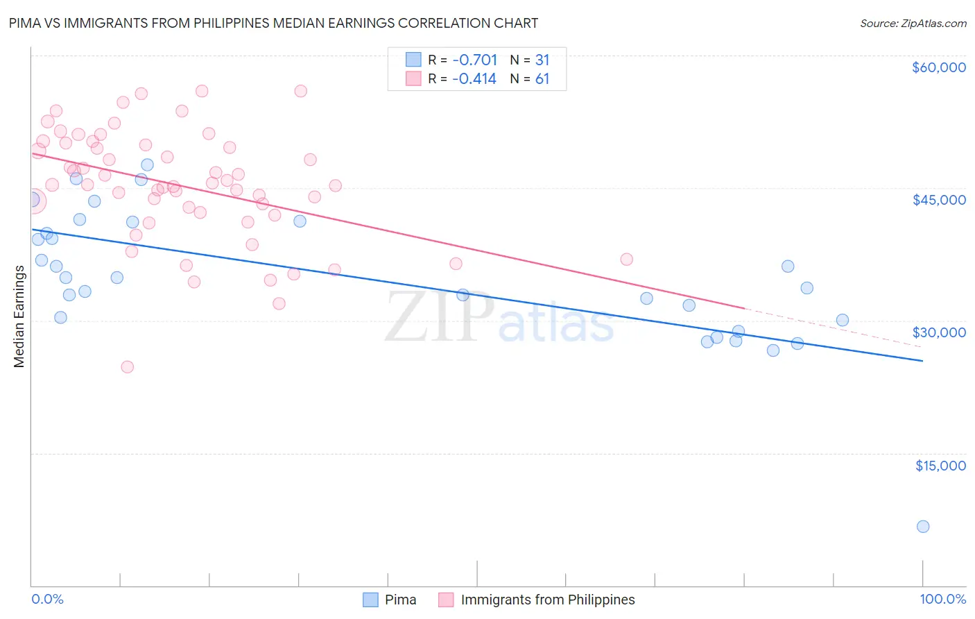 Pima vs Immigrants from Philippines Median Earnings