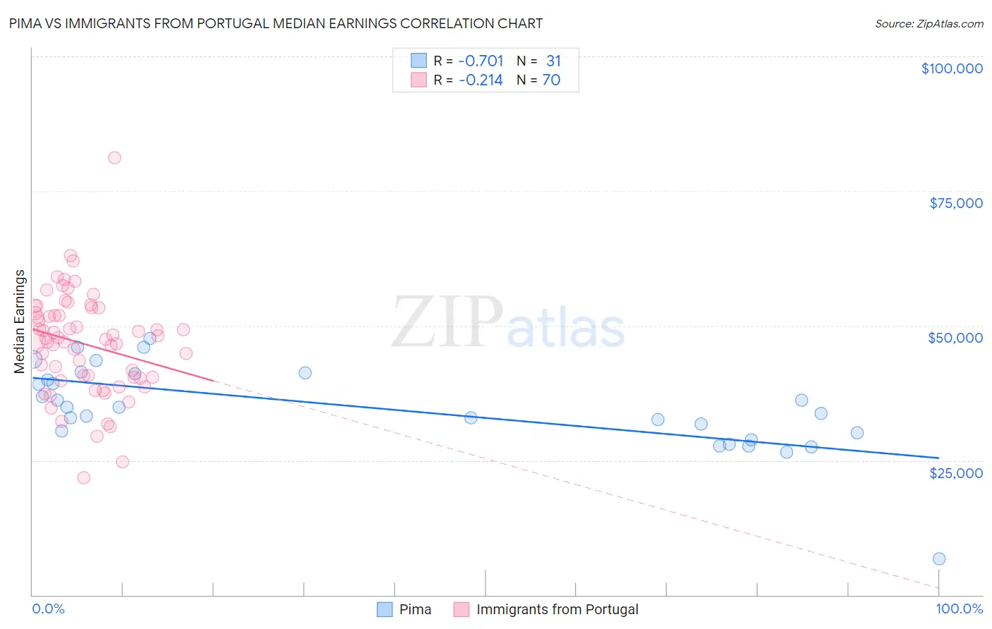 Pima vs Immigrants from Portugal Median Earnings