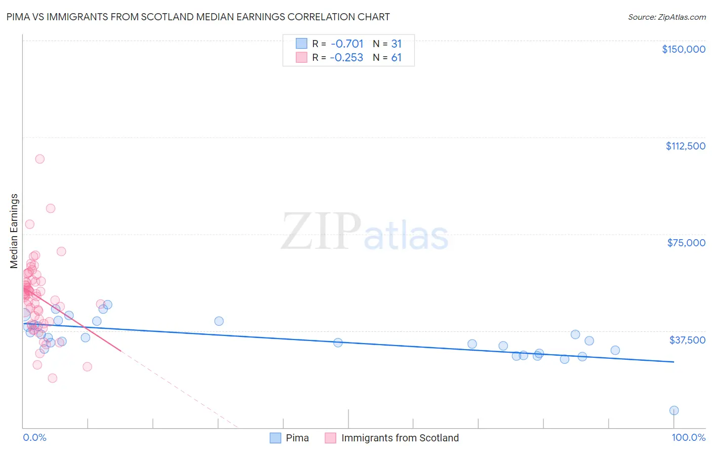 Pima vs Immigrants from Scotland Median Earnings