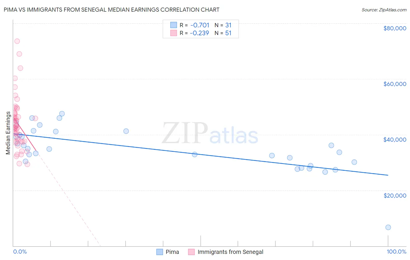 Pima vs Immigrants from Senegal Median Earnings