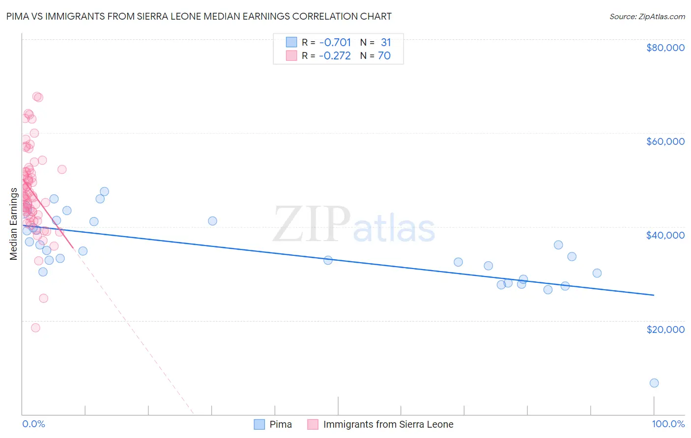 Pima vs Immigrants from Sierra Leone Median Earnings