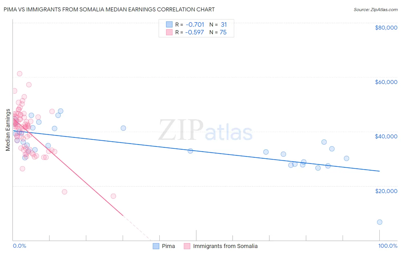 Pima vs Immigrants from Somalia Median Earnings