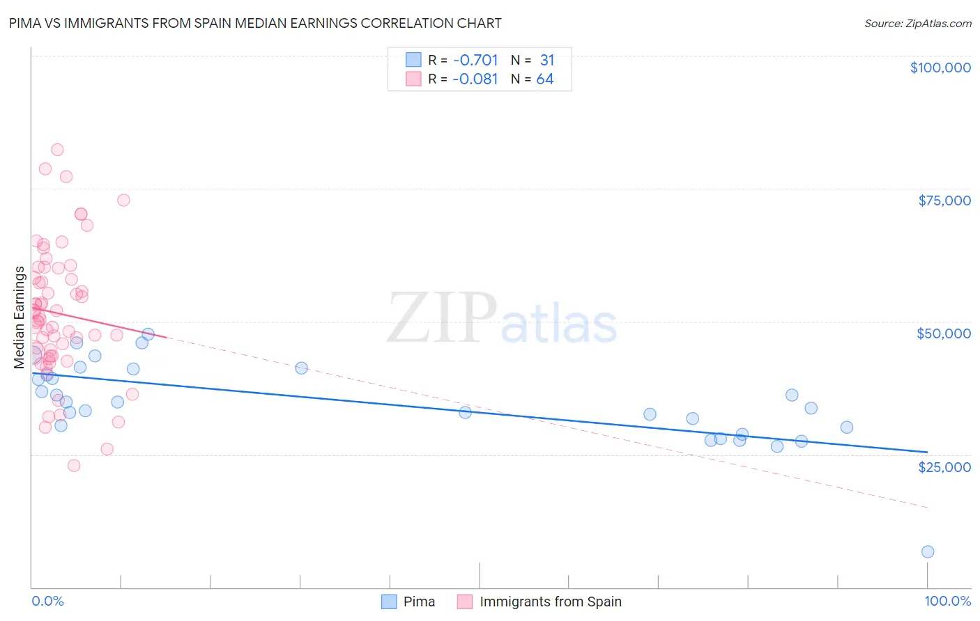 Pima vs Immigrants from Spain Median Earnings