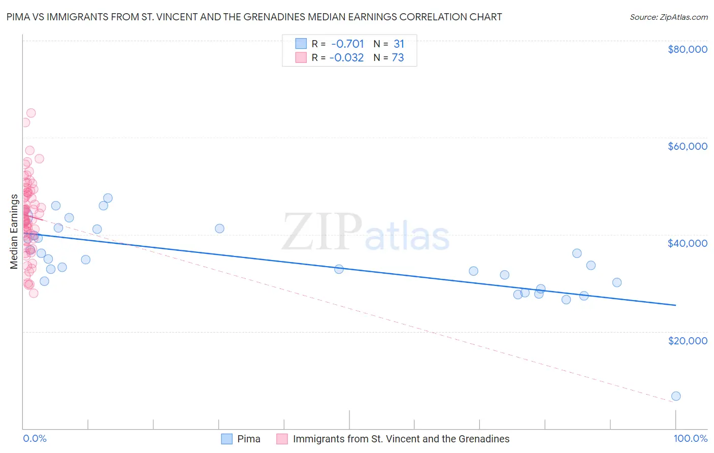 Pima vs Immigrants from St. Vincent and the Grenadines Median Earnings