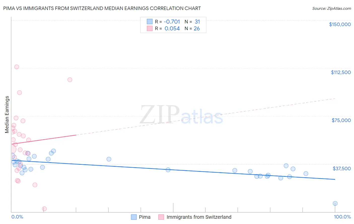 Pima vs Immigrants from Switzerland Median Earnings