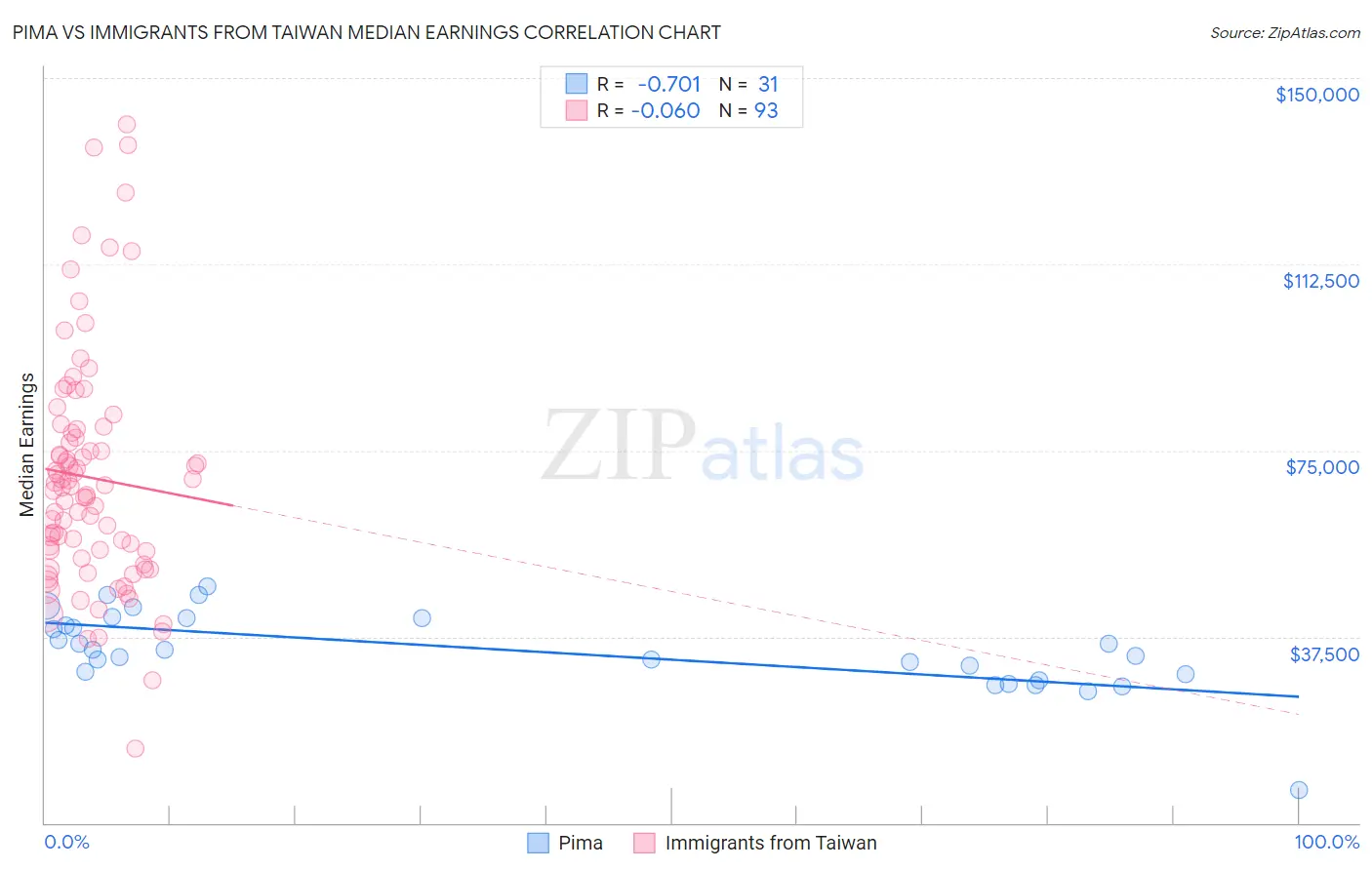 Pima vs Immigrants from Taiwan Median Earnings