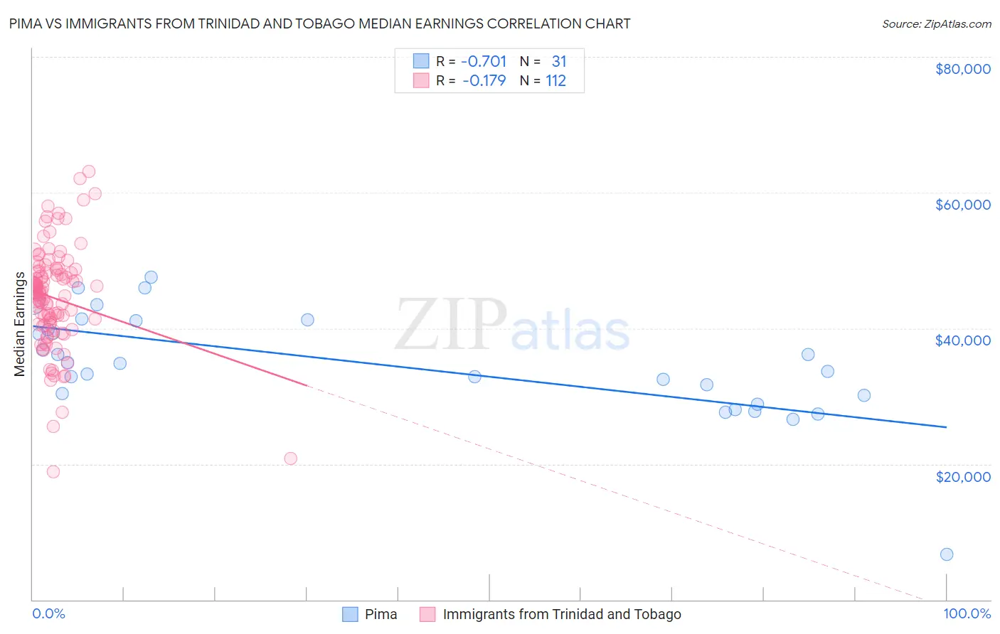 Pima vs Immigrants from Trinidad and Tobago Median Earnings