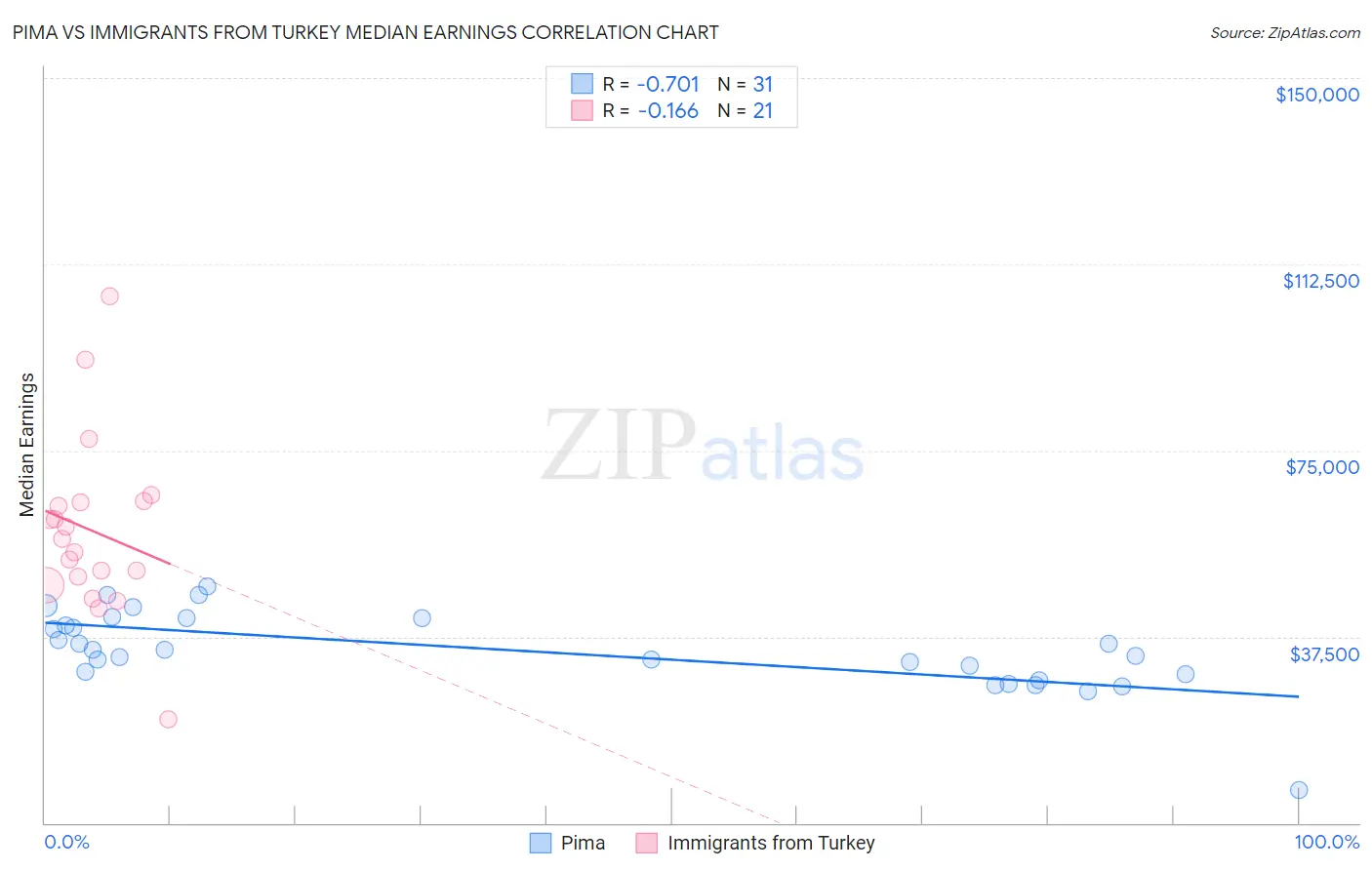 Pima vs Immigrants from Turkey Median Earnings