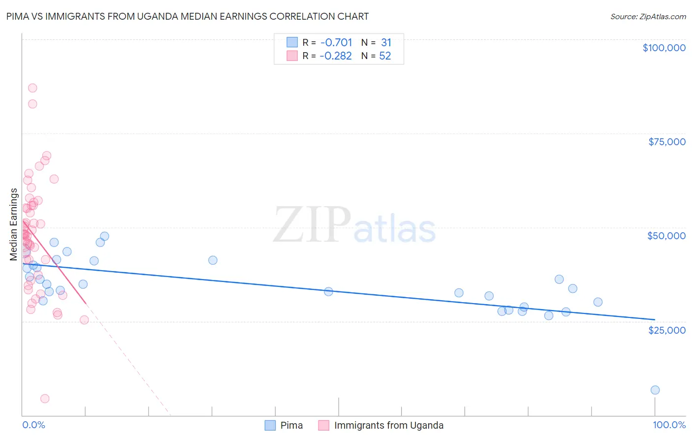 Pima vs Immigrants from Uganda Median Earnings