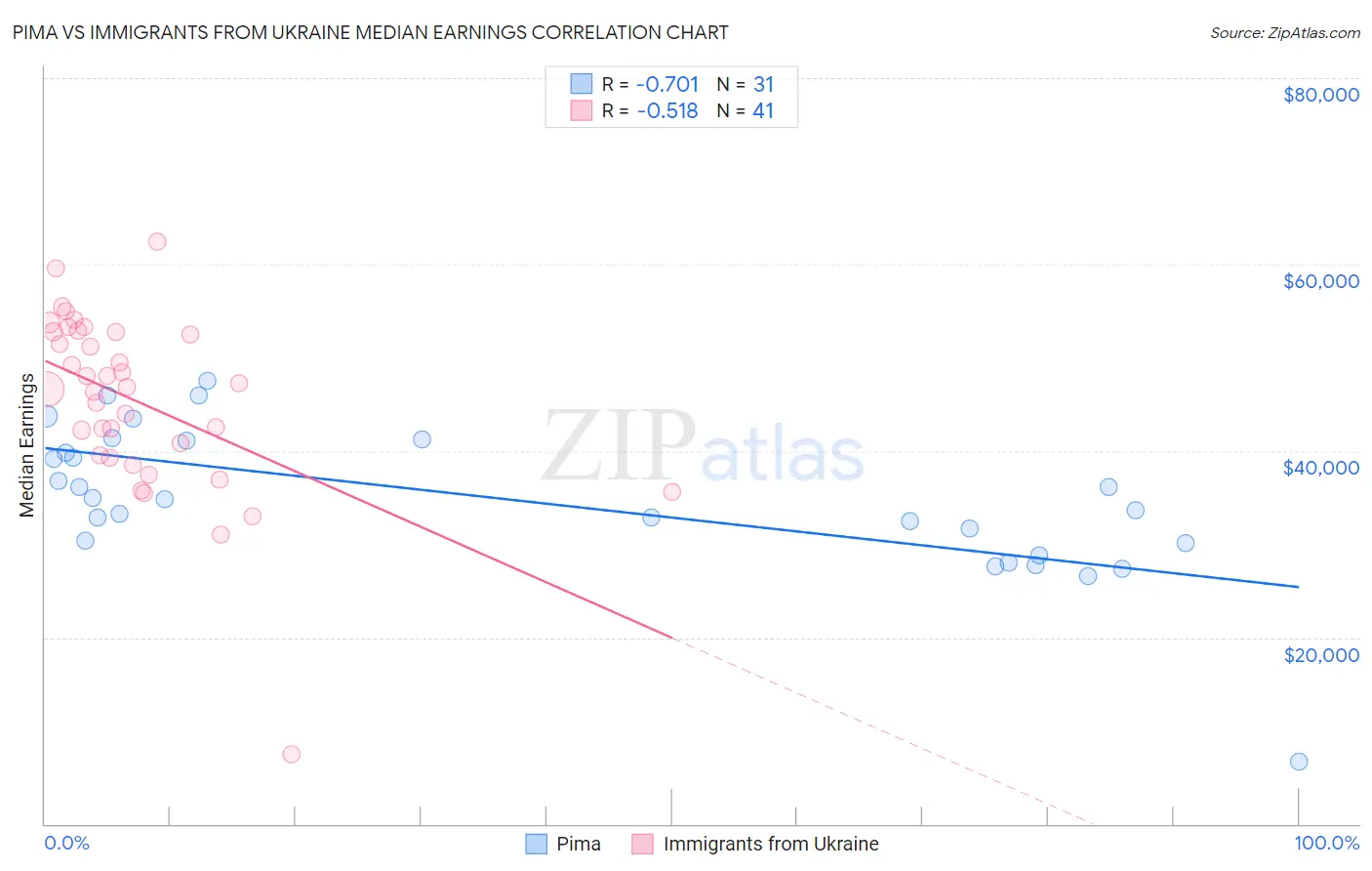 Pima vs Immigrants from Ukraine Median Earnings