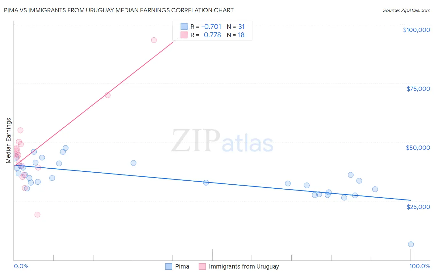 Pima vs Immigrants from Uruguay Median Earnings