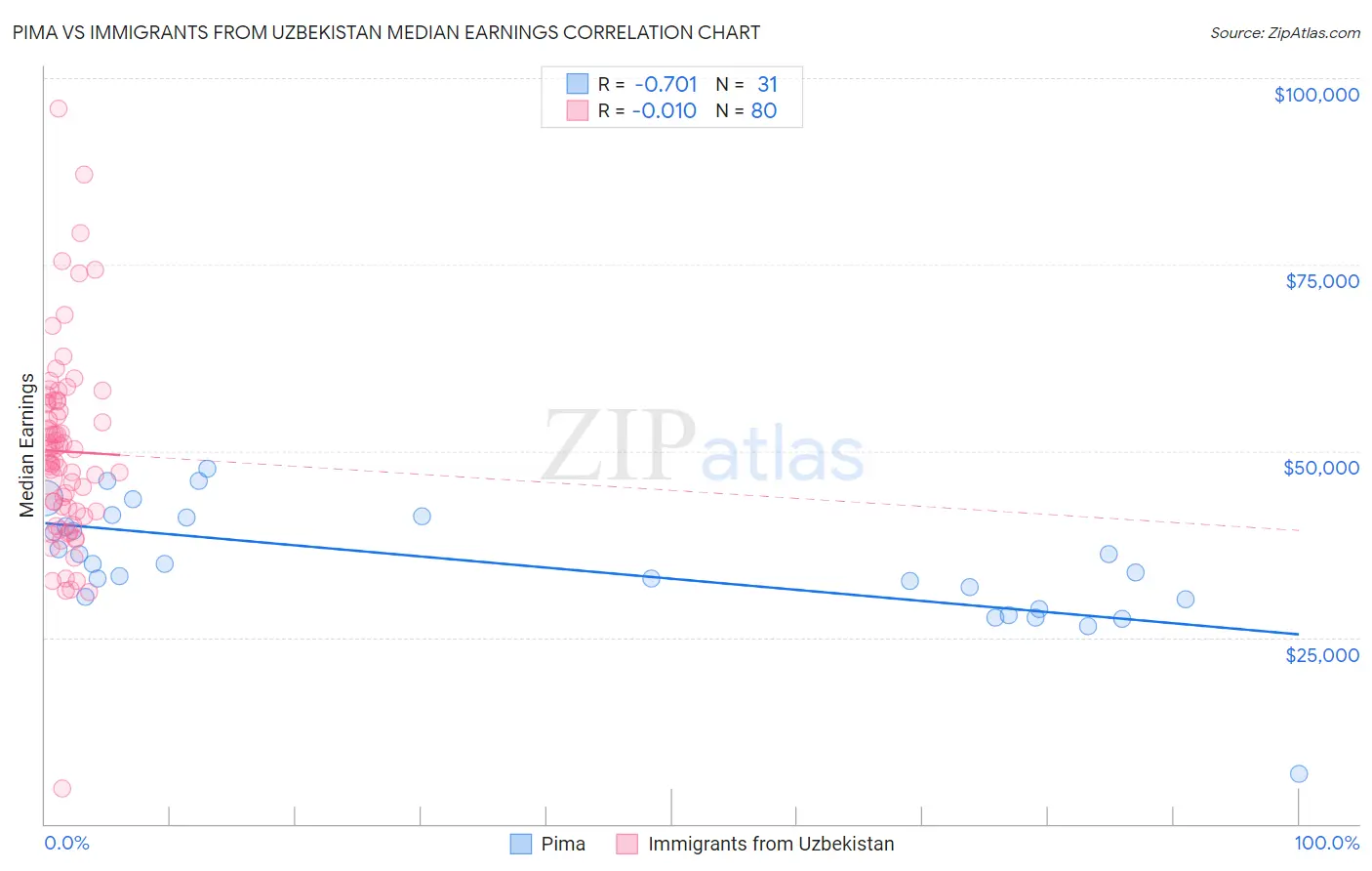 Pima vs Immigrants from Uzbekistan Median Earnings