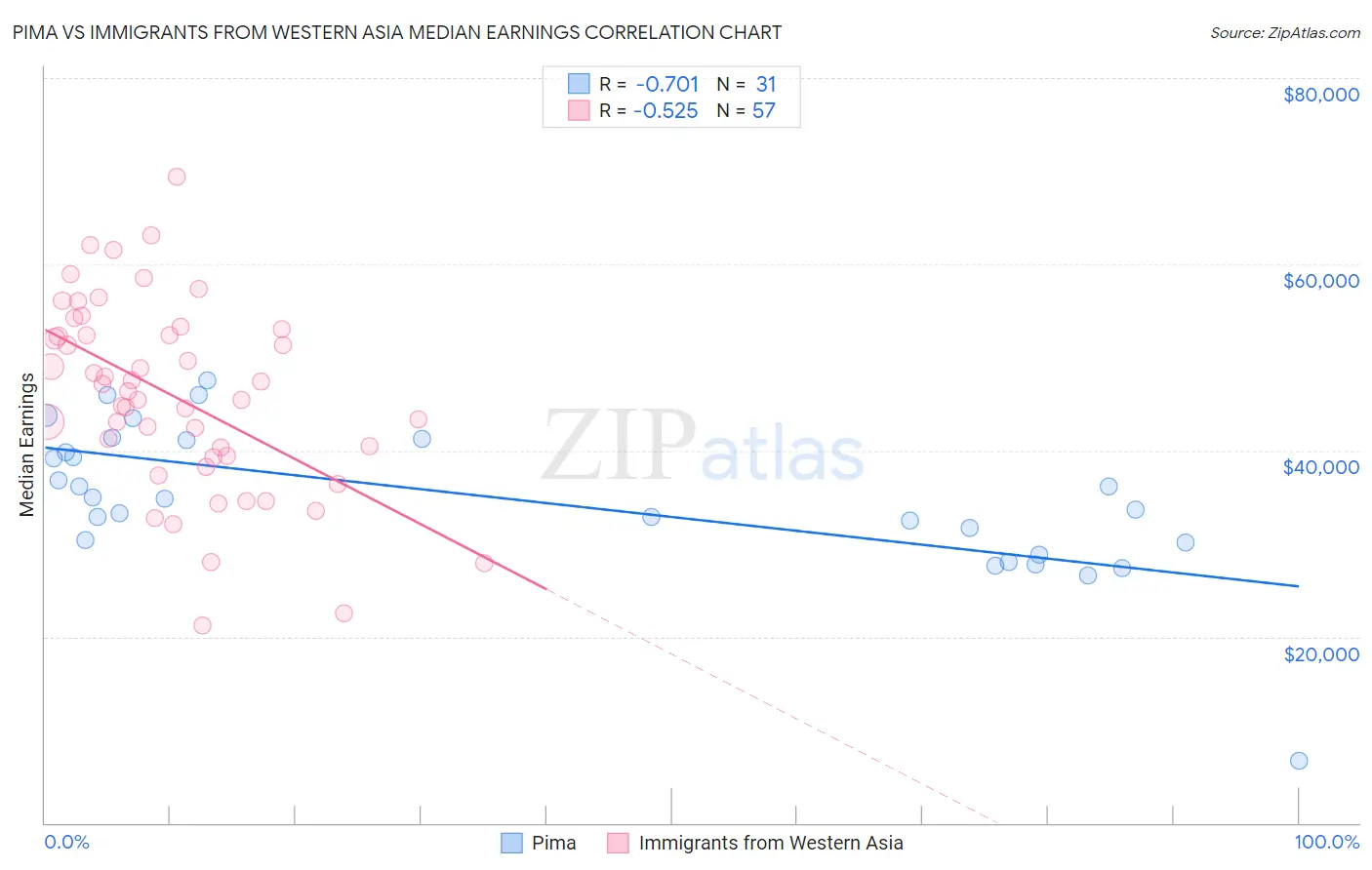 Pima vs Immigrants from Western Asia Median Earnings