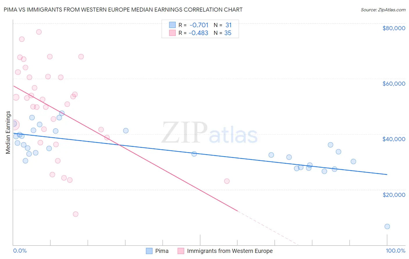 Pima vs Immigrants from Western Europe Median Earnings