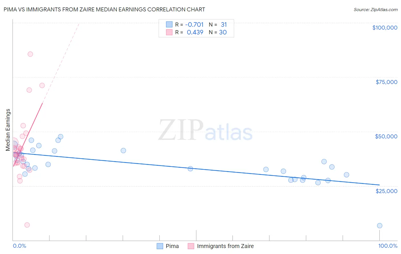 Pima vs Immigrants from Zaire Median Earnings