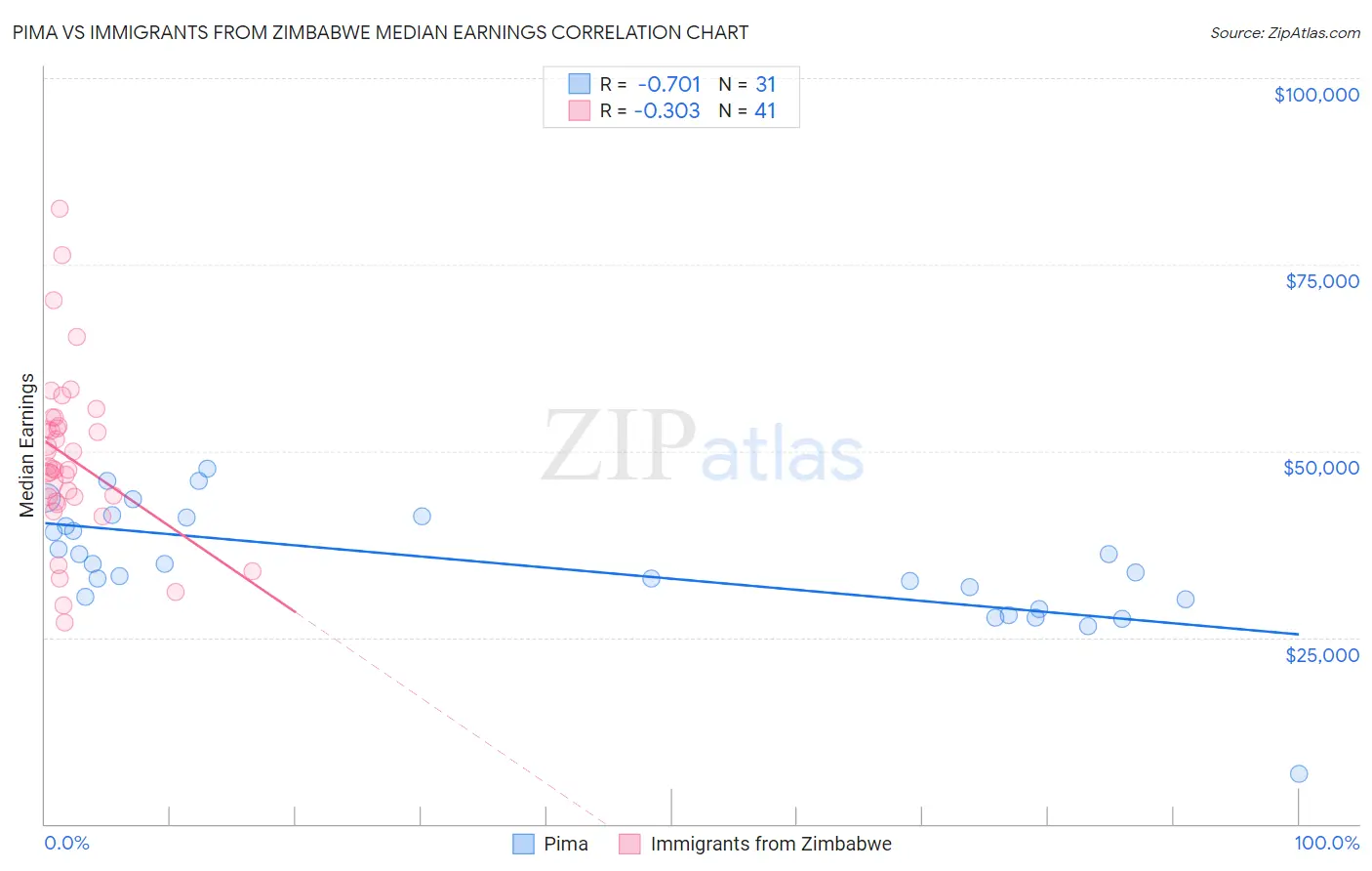 Pima vs Immigrants from Zimbabwe Median Earnings