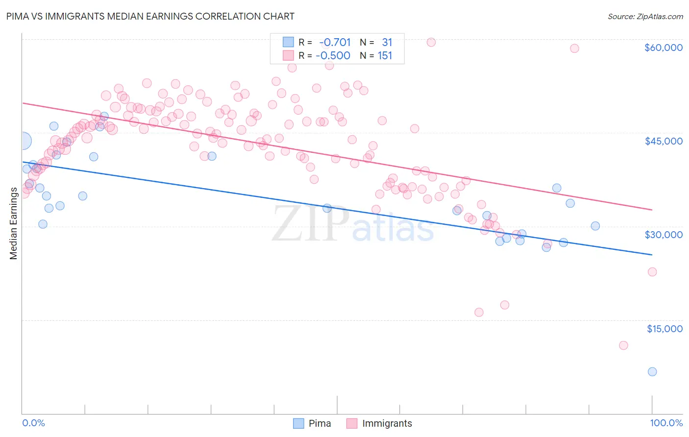 Pima vs Immigrants Median Earnings