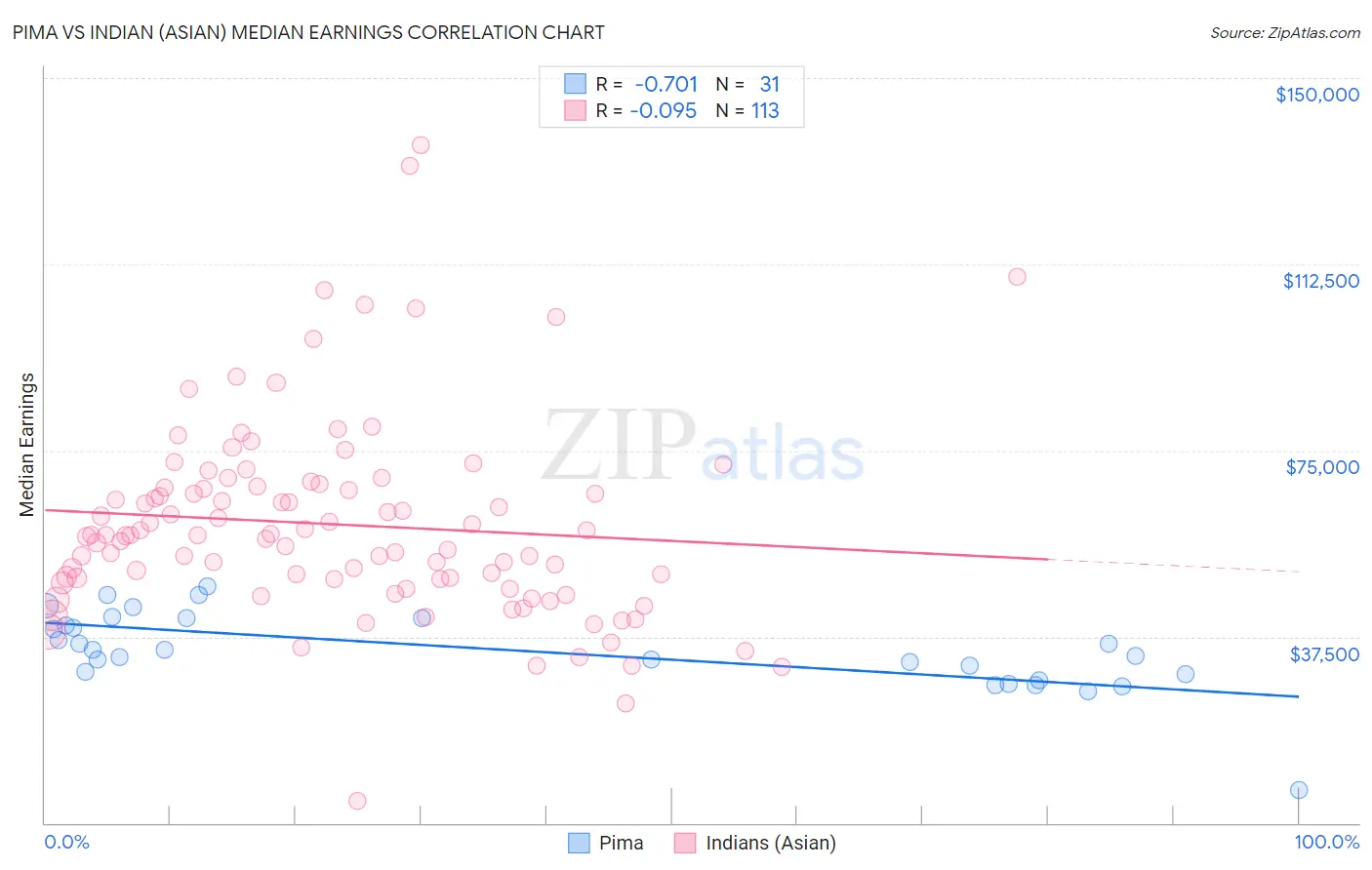 Pima vs Indian (Asian) Median Earnings