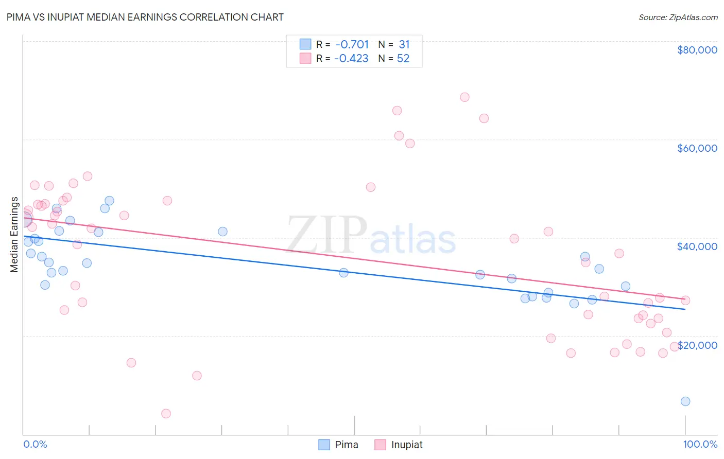 Pima vs Inupiat Median Earnings