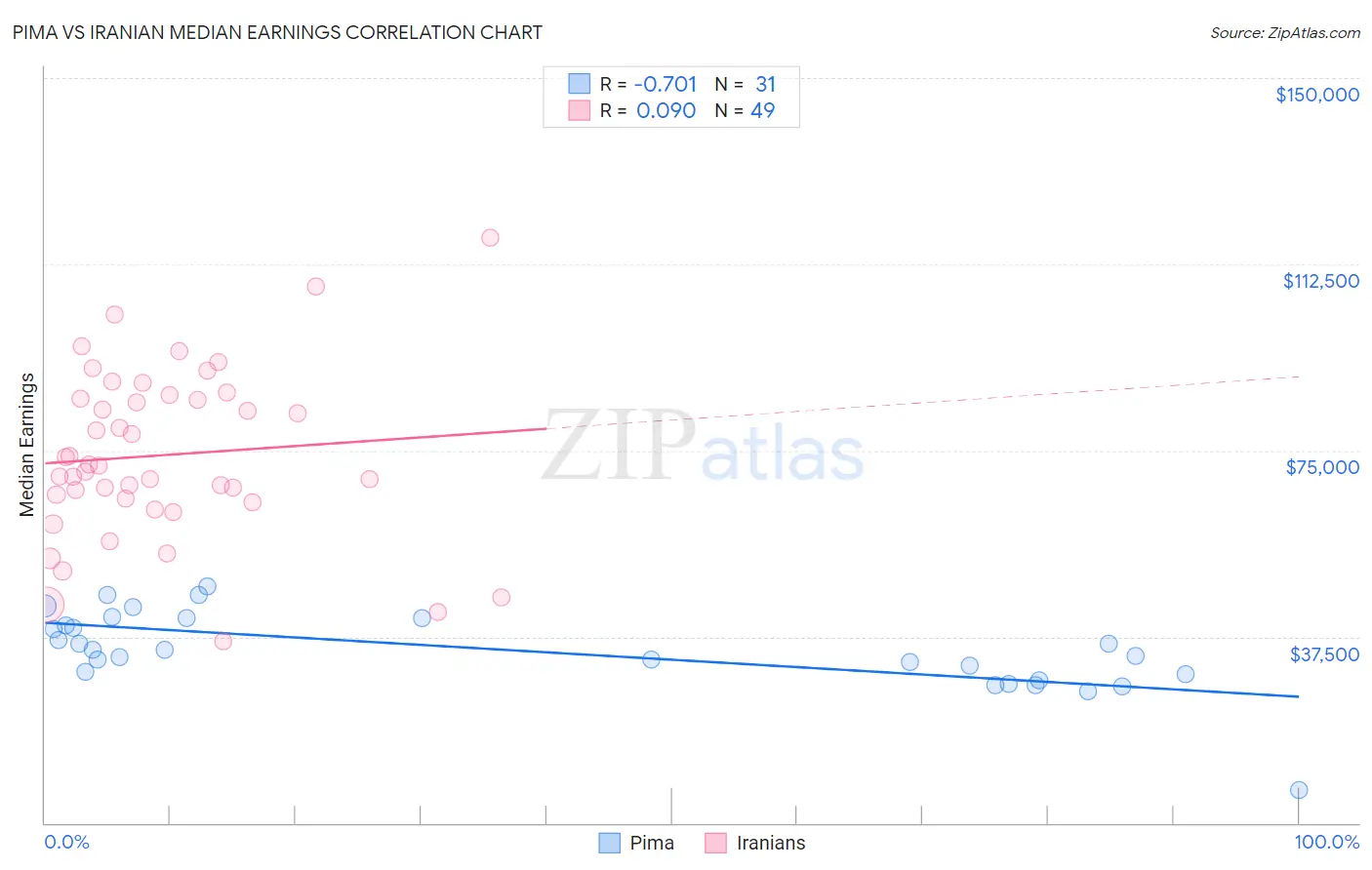 Pima vs Iranian Median Earnings