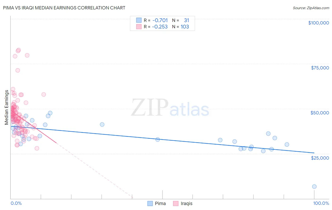 Pima vs Iraqi Median Earnings