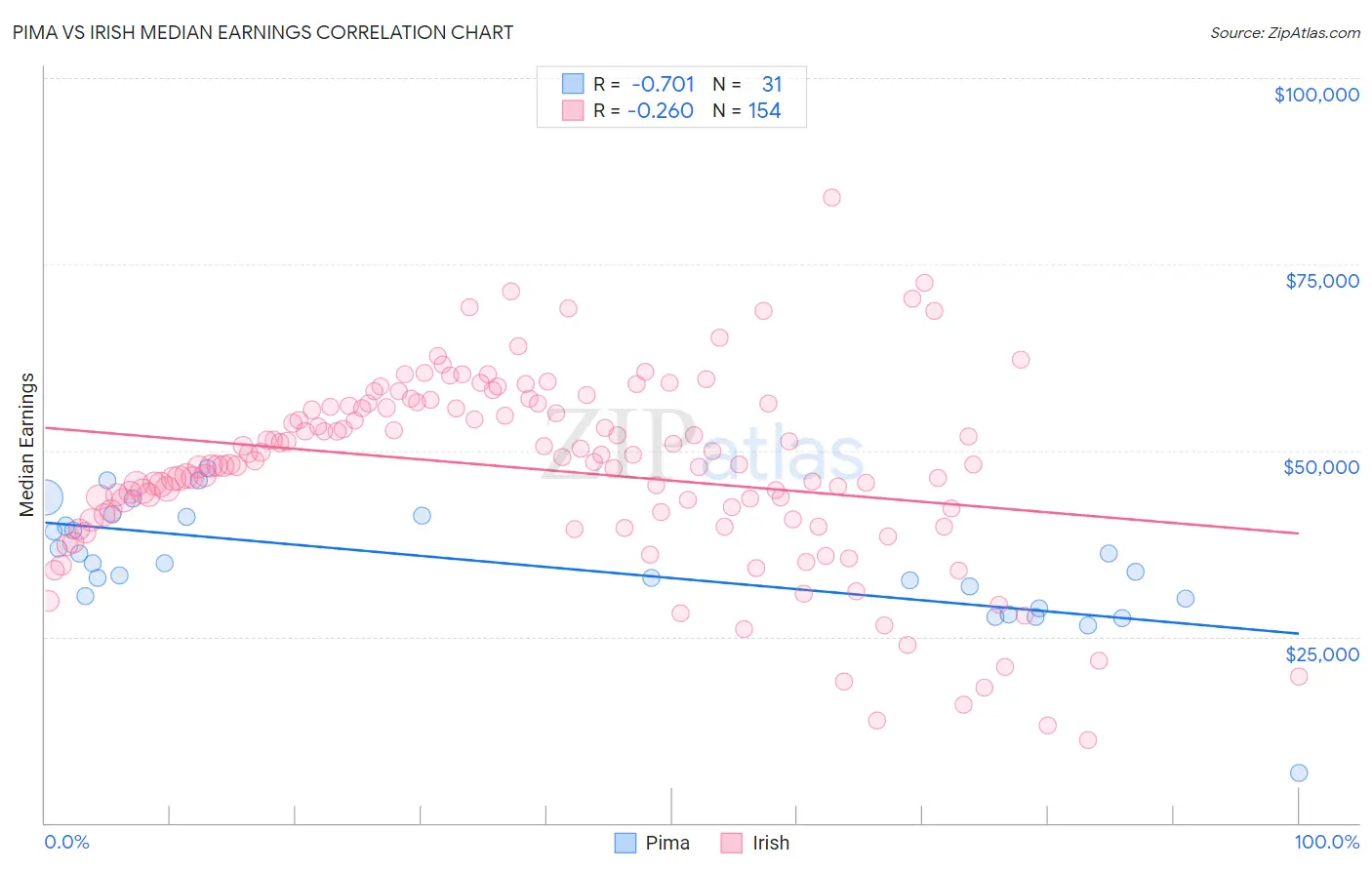 Pima vs Irish Median Earnings