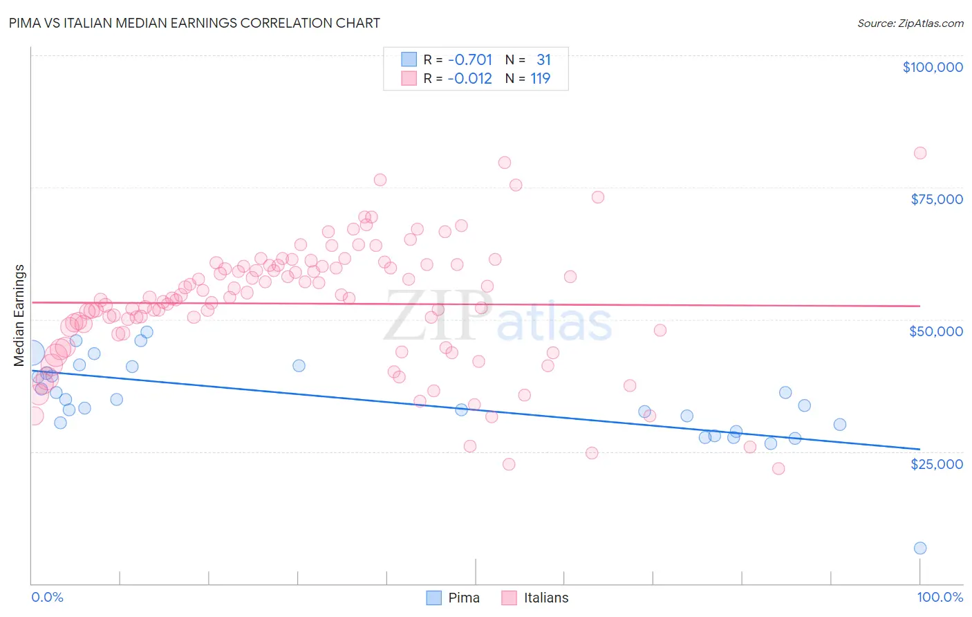 Pima vs Italian Median Earnings