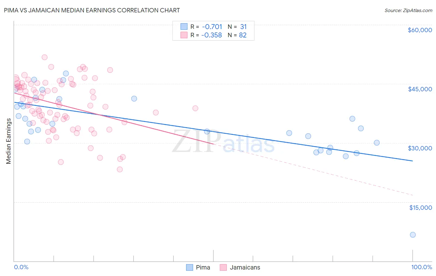 Pima vs Jamaican Median Earnings