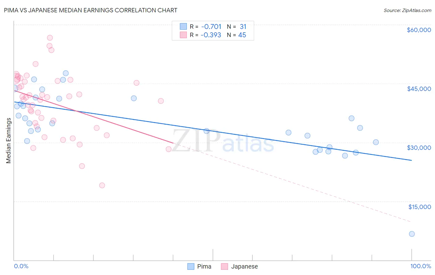 Pima vs Japanese Median Earnings